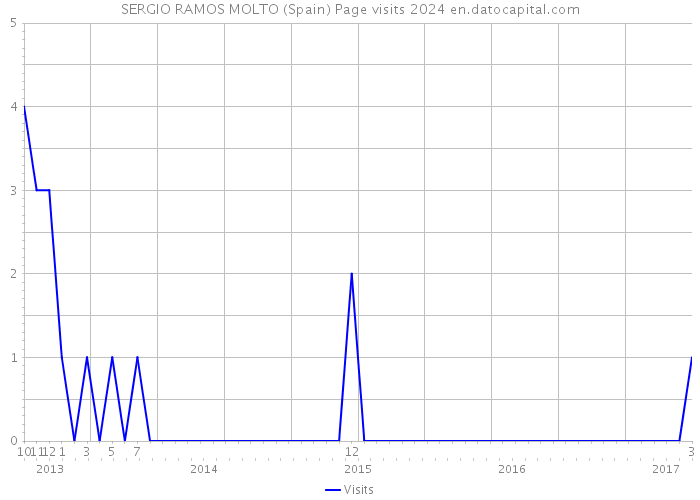 SERGIO RAMOS MOLTO (Spain) Page visits 2024 