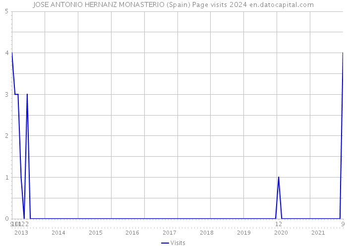 JOSE ANTONIO HERNANZ MONASTERIO (Spain) Page visits 2024 