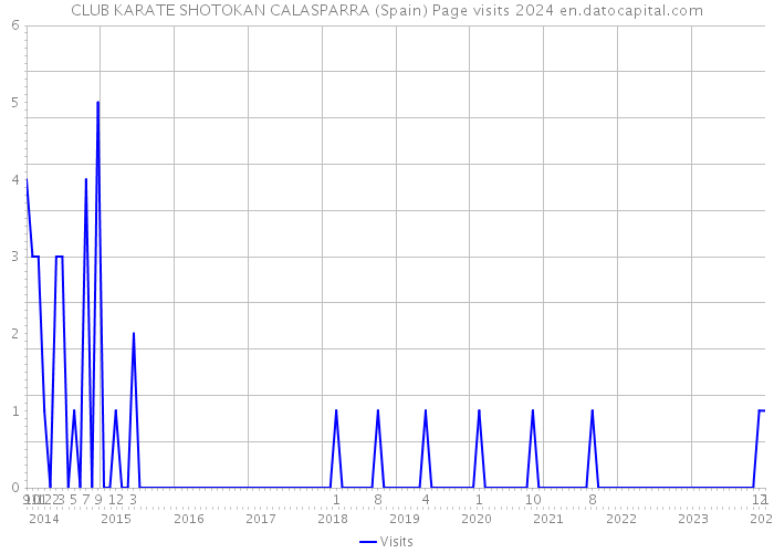 CLUB KARATE SHOTOKAN CALASPARRA (Spain) Page visits 2024 
