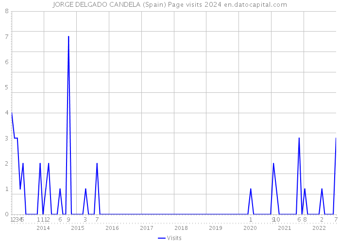 JORGE DELGADO CANDELA (Spain) Page visits 2024 