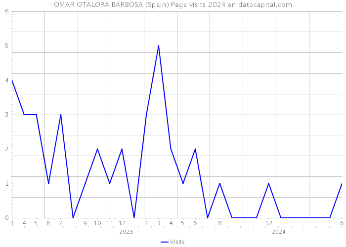 OMAR OTALORA BARBOSA (Spain) Page visits 2024 