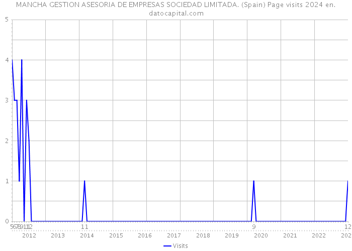 MANCHA GESTION ASESORIA DE EMPRESAS SOCIEDAD LIMITADA. (Spain) Page visits 2024 