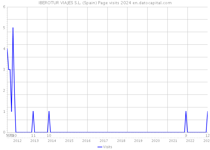 IBEROTUR VIAJES S.L. (Spain) Page visits 2024 