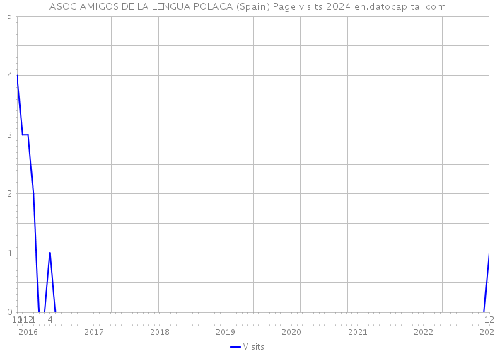 ASOC AMIGOS DE LA LENGUA POLACA (Spain) Page visits 2024 