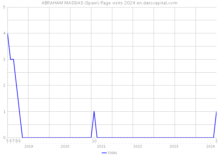ABRAHAM MASSIAS (Spain) Page visits 2024 