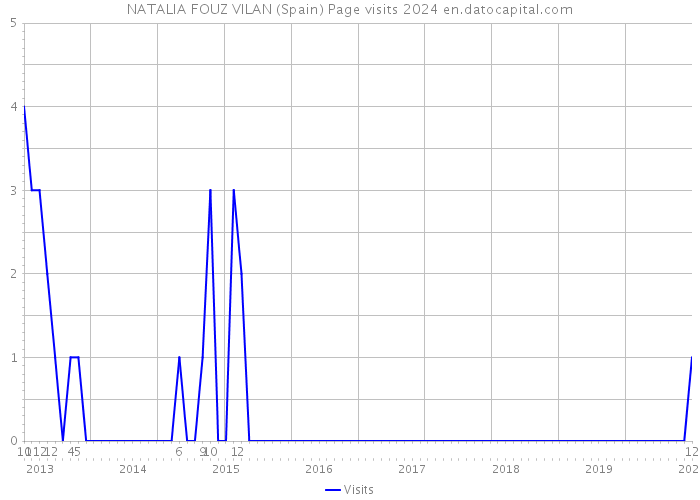 NATALIA FOUZ VILAN (Spain) Page visits 2024 