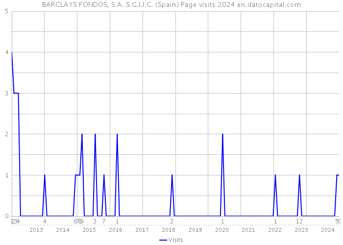 BARCLAYS FONDOS, S.A. S.G.I.I.C. (Spain) Page visits 2024 