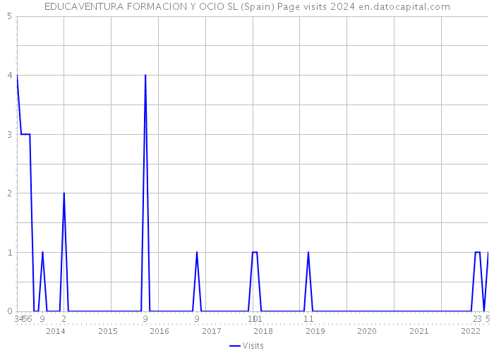 EDUCAVENTURA FORMACION Y OCIO SL (Spain) Page visits 2024 