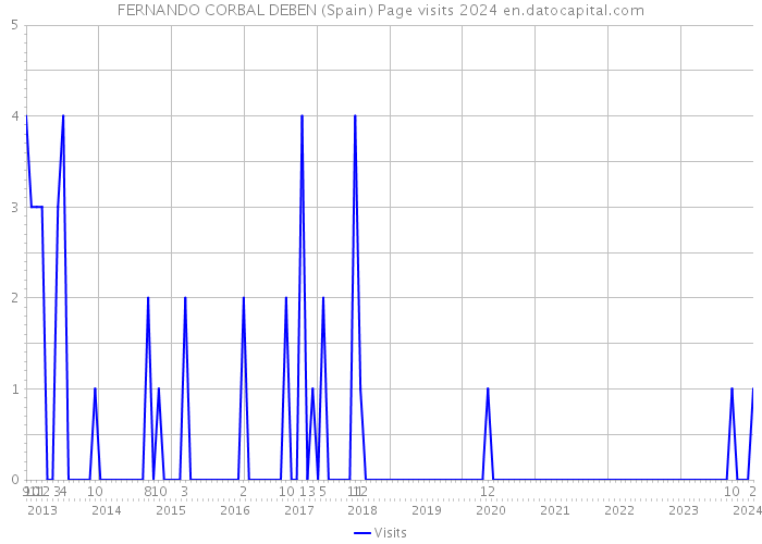 FERNANDO CORBAL DEBEN (Spain) Page visits 2024 