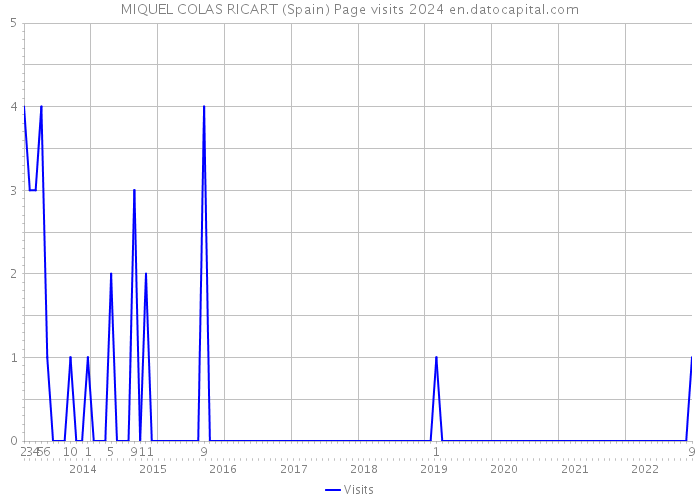 MIQUEL COLAS RICART (Spain) Page visits 2024 