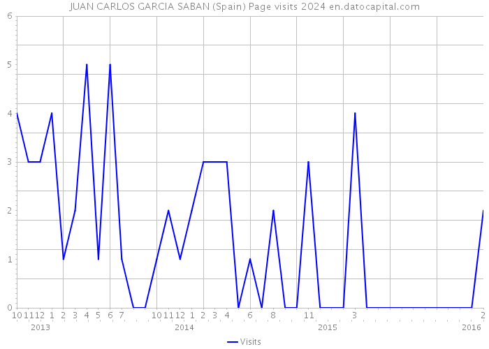 JUAN CARLOS GARCIA SABAN (Spain) Page visits 2024 