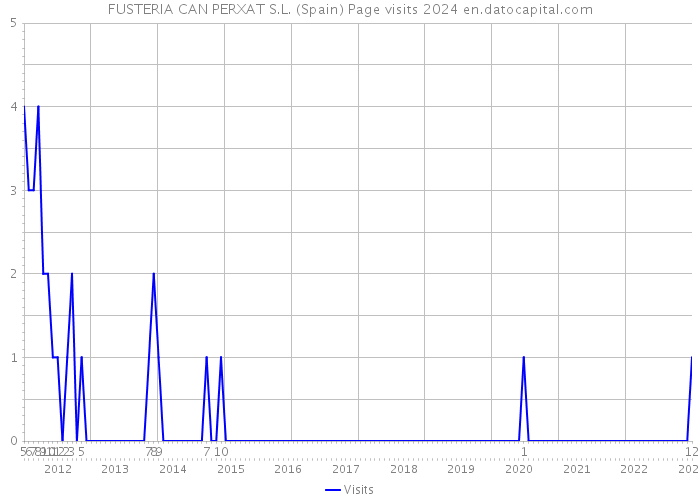 FUSTERIA CAN PERXAT S.L. (Spain) Page visits 2024 