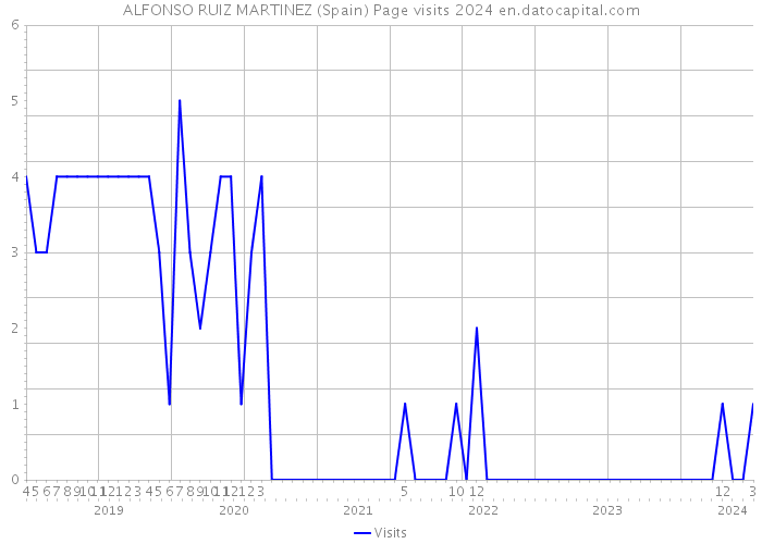 ALFONSO RUIZ MARTINEZ (Spain) Page visits 2024 
