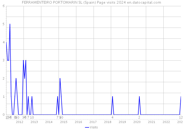 FERRAMENTEIRO PORTOMARIN SL (Spain) Page visits 2024 