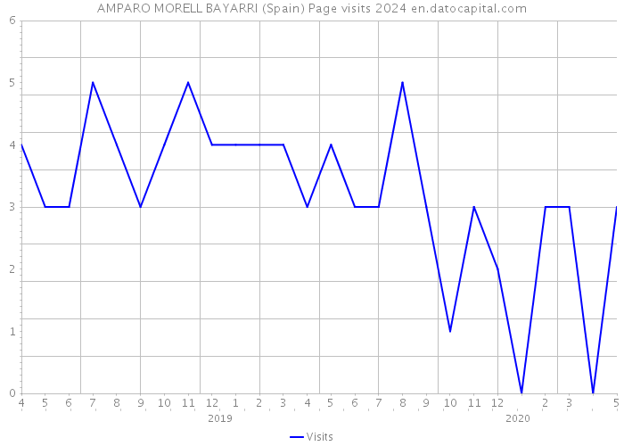 AMPARO MORELL BAYARRI (Spain) Page visits 2024 