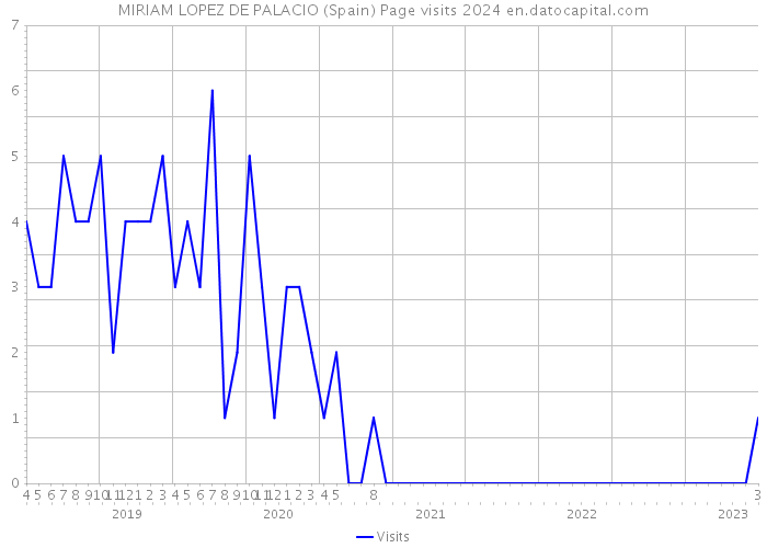 MIRIAM LOPEZ DE PALACIO (Spain) Page visits 2024 