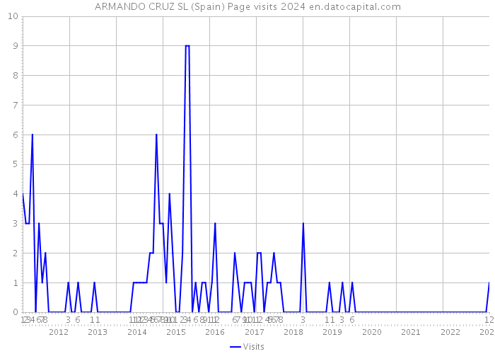 ARMANDO CRUZ SL (Spain) Page visits 2024 