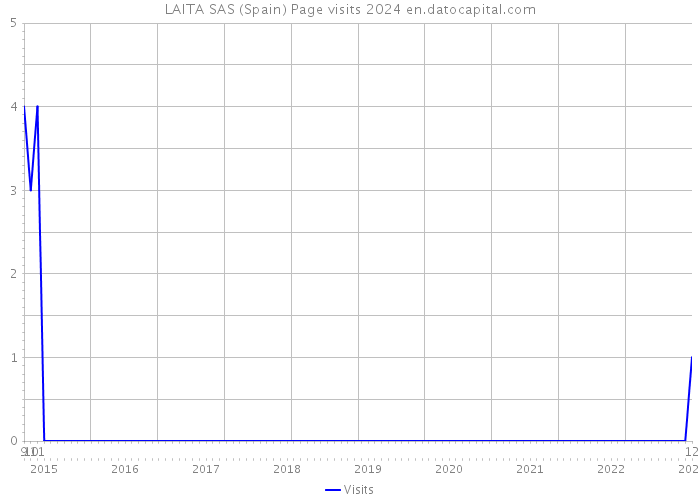LAITA SAS (Spain) Page visits 2024 