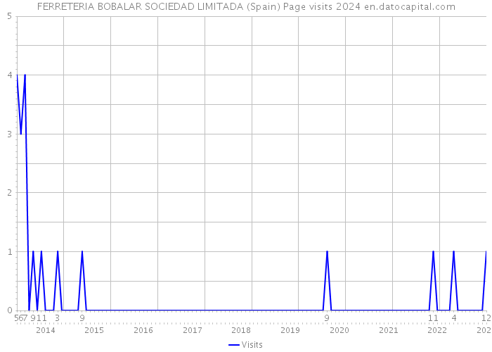 FERRETERIA BOBALAR SOCIEDAD LIMITADA (Spain) Page visits 2024 