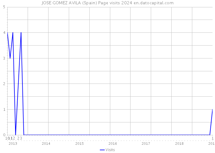 JOSE GOMEZ AVILA (Spain) Page visits 2024 