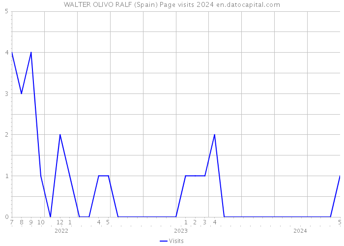 WALTER OLIVO RALF (Spain) Page visits 2024 