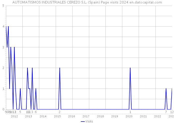 AUTOMATISMOS INDUSTRIALES CEREZO S.L. (Spain) Page visits 2024 