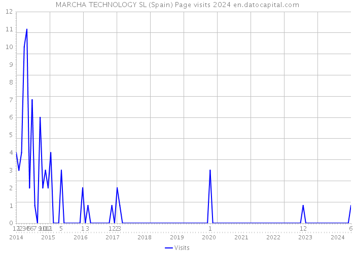 MARCHA TECHNOLOGY SL (Spain) Page visits 2024 