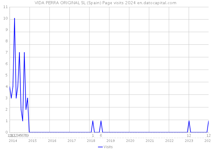 VIDA PERRA ORIGINAL SL (Spain) Page visits 2024 