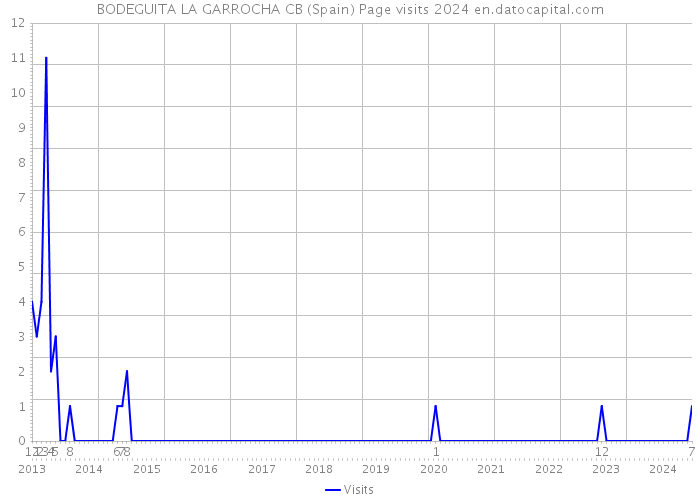 BODEGUITA LA GARROCHA CB (Spain) Page visits 2024 