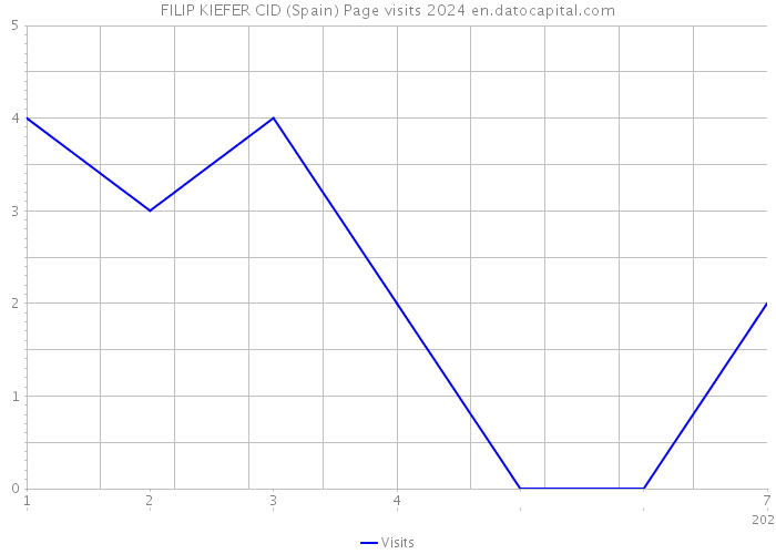 FILIP KIEFER CID (Spain) Page visits 2024 