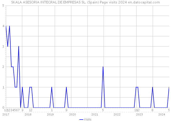 SKALA ASESORIA INTEGRAL DE EMPRESAS SL. (Spain) Page visits 2024 