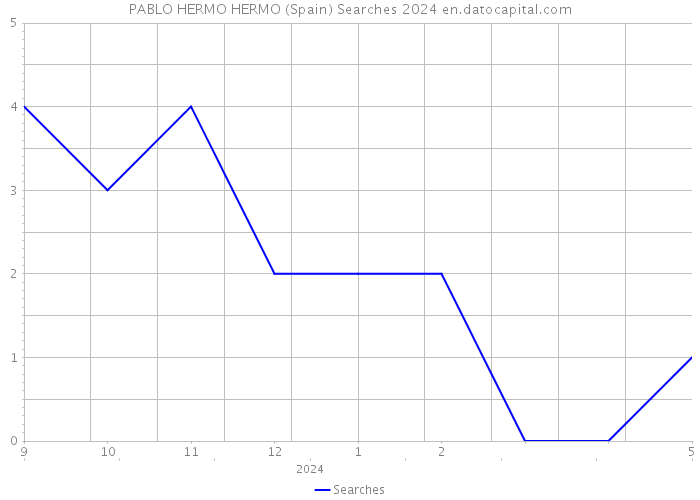 PABLO HERMO HERMO (Spain) Searches 2024 