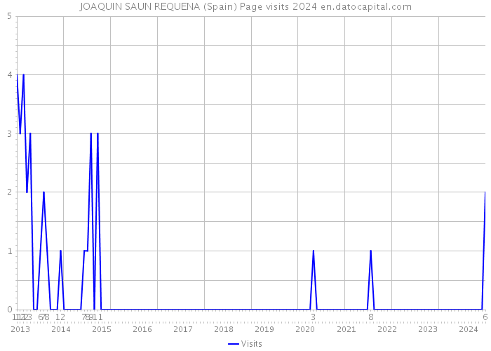 JOAQUIN SAUN REQUENA (Spain) Page visits 2024 