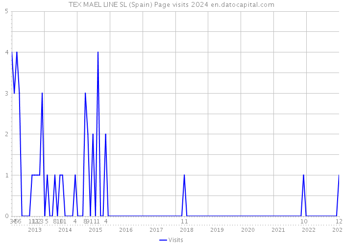 TEX MAEL LINE SL (Spain) Page visits 2024 