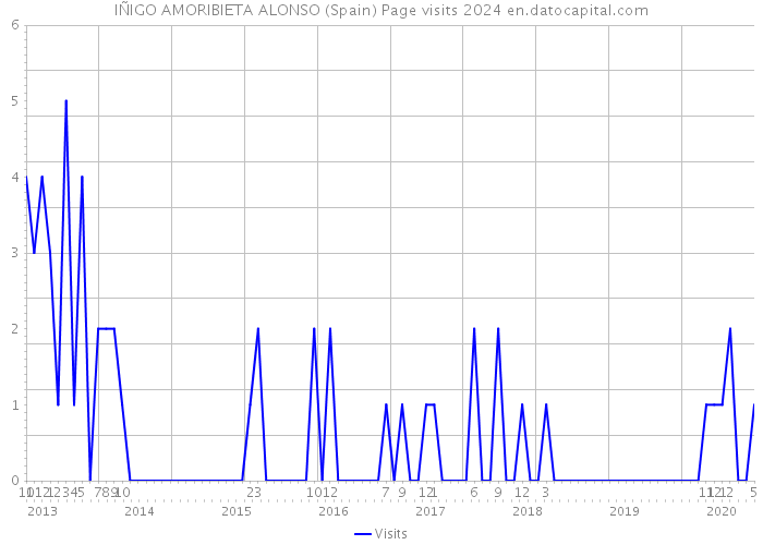 IÑIGO AMORIBIETA ALONSO (Spain) Page visits 2024 