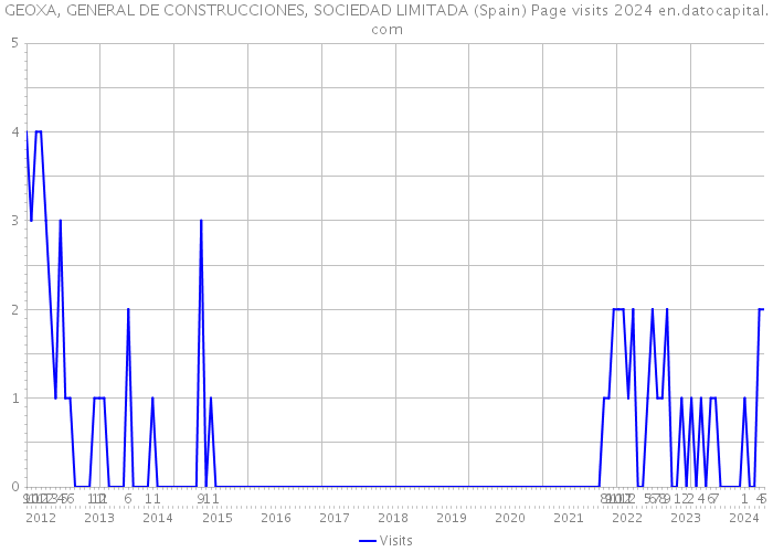 GEOXA, GENERAL DE CONSTRUCCIONES, SOCIEDAD LIMITADA (Spain) Page visits 2024 