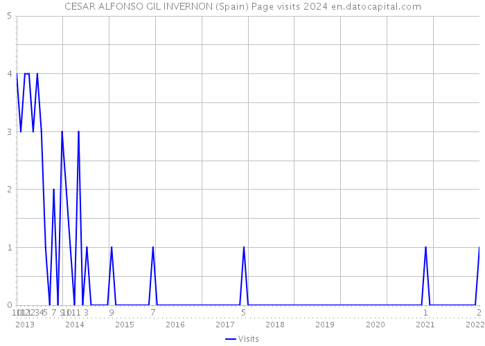 CESAR ALFONSO GIL INVERNON (Spain) Page visits 2024 