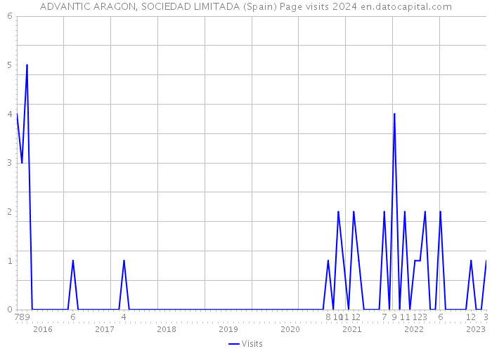ADVANTIC ARAGON, SOCIEDAD LIMITADA (Spain) Page visits 2024 