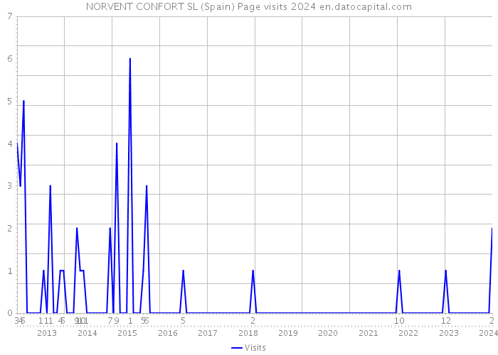 NORVENT CONFORT SL (Spain) Page visits 2024 