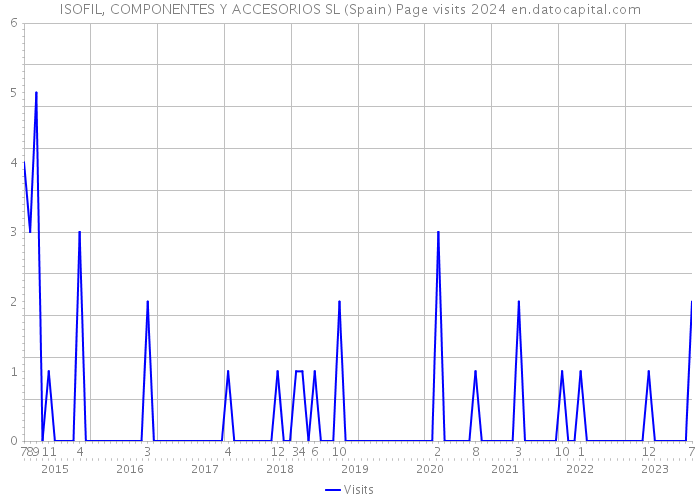 ISOFIL, COMPONENTES Y ACCESORIOS SL (Spain) Page visits 2024 