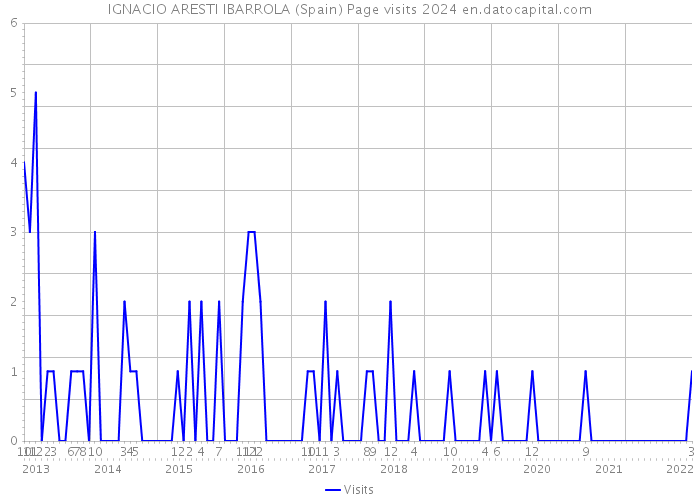 IGNACIO ARESTI IBARROLA (Spain) Page visits 2024 