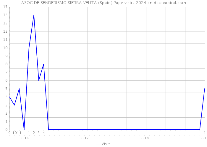 ASOC DE SENDERISMO SIERRA VELITA (Spain) Page visits 2024 