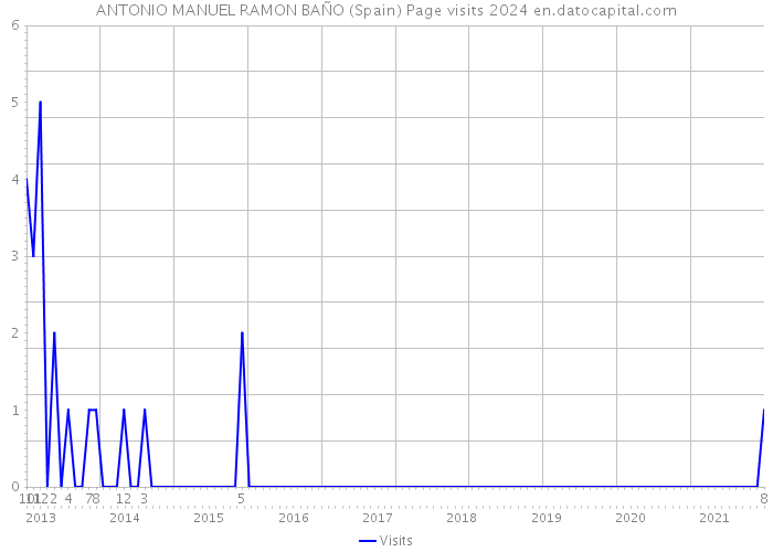 ANTONIO MANUEL RAMON BAÑO (Spain) Page visits 2024 