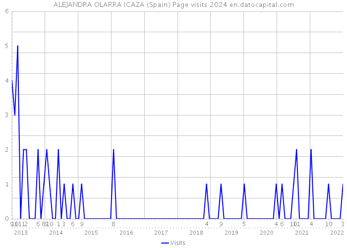 ALEJANDRA OLARRA ICAZA (Spain) Page visits 2024 