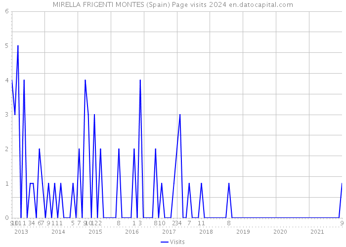 MIRELLA FRIGENTI MONTES (Spain) Page visits 2024 