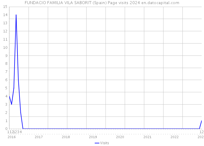 FUNDACIO FAMILIA VILA SABORIT (Spain) Page visits 2024 