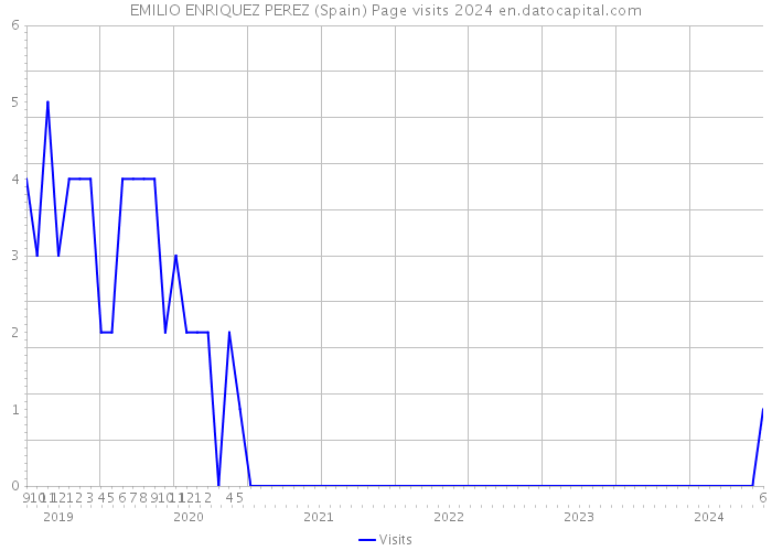 EMILIO ENRIQUEZ PEREZ (Spain) Page visits 2024 