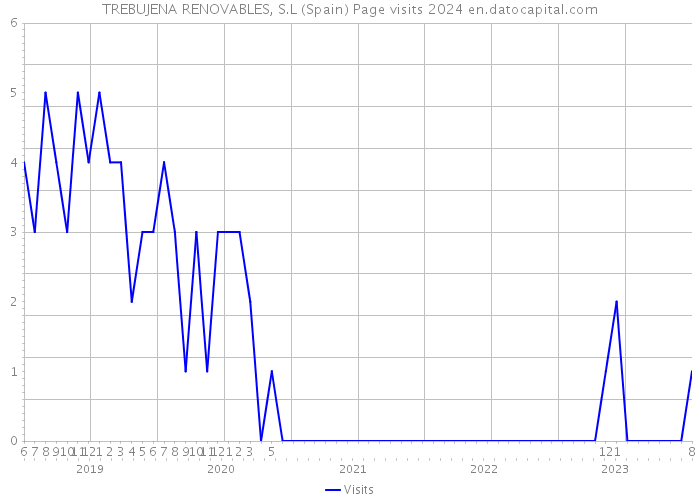 TREBUJENA RENOVABLES, S.L (Spain) Page visits 2024 