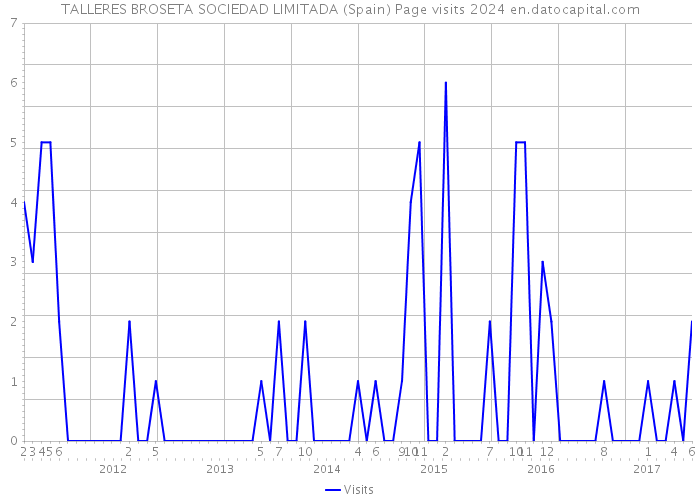 TALLERES BROSETA SOCIEDAD LIMITADA (Spain) Page visits 2024 