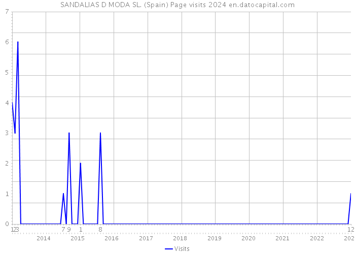 SANDALIAS D MODA SL. (Spain) Page visits 2024 